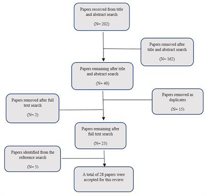 Exploring the Role of Social Connection in Interventions With Military Veterans Diagnosed With Post-traumatic Stress Disorder: Systematic Narrative Review